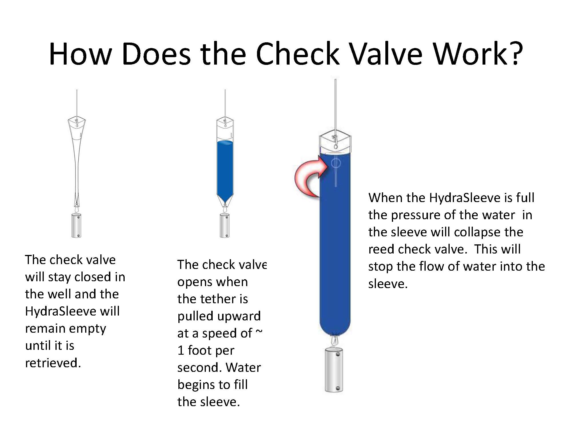 Where is the Check Valve and How Does It Work